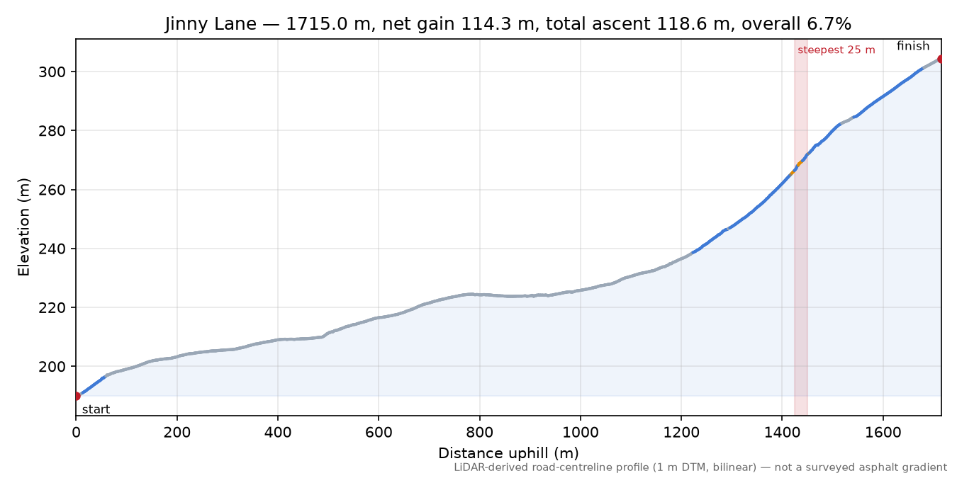 Jinny Lane elevation profile