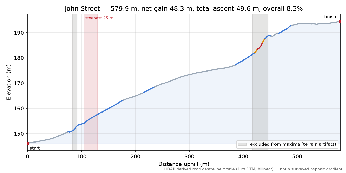 John Street elevation profile