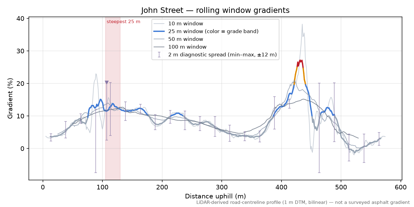 John Street rolling gradient profile