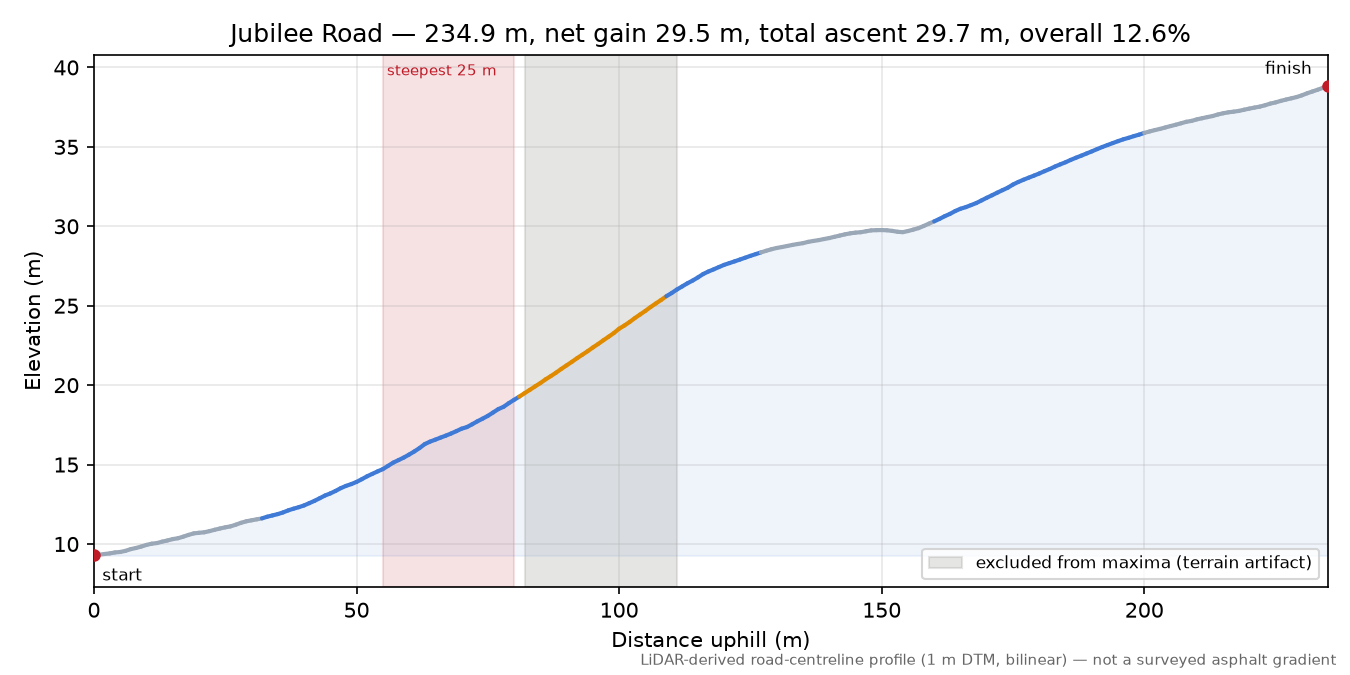 Jubilee Road elevation profile