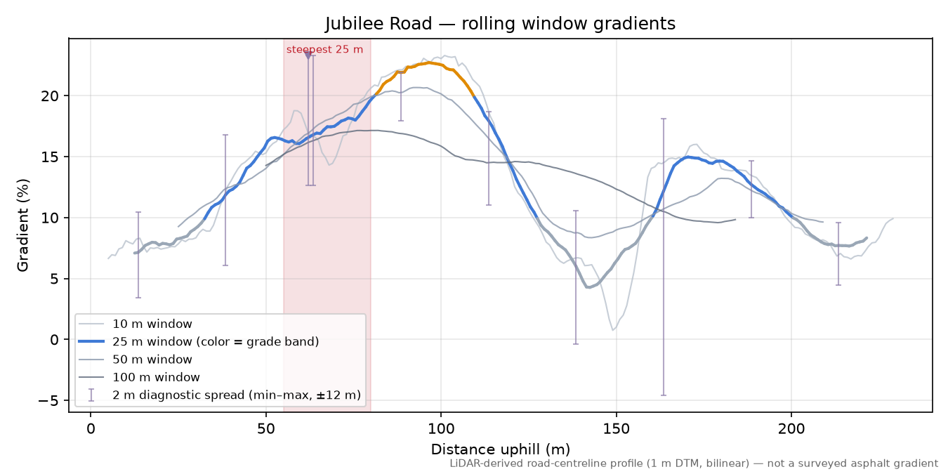 Jubilee Road rolling gradient profile