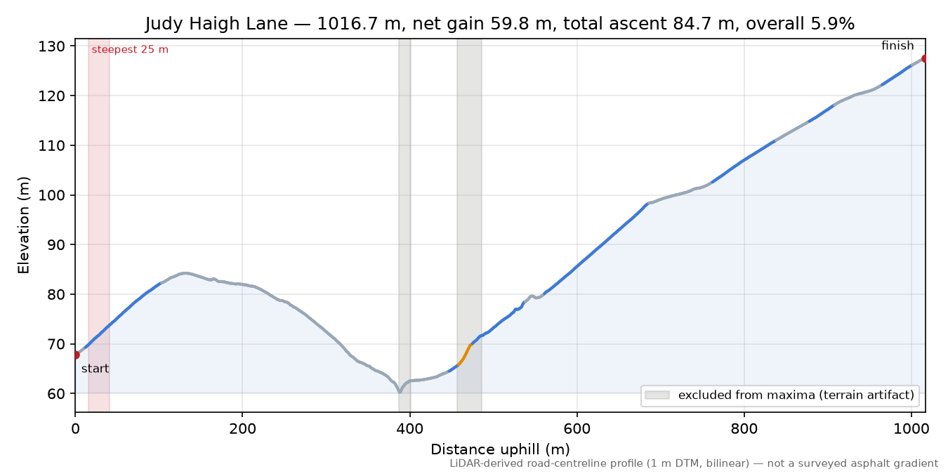 Judy Haigh Lane elevation profile