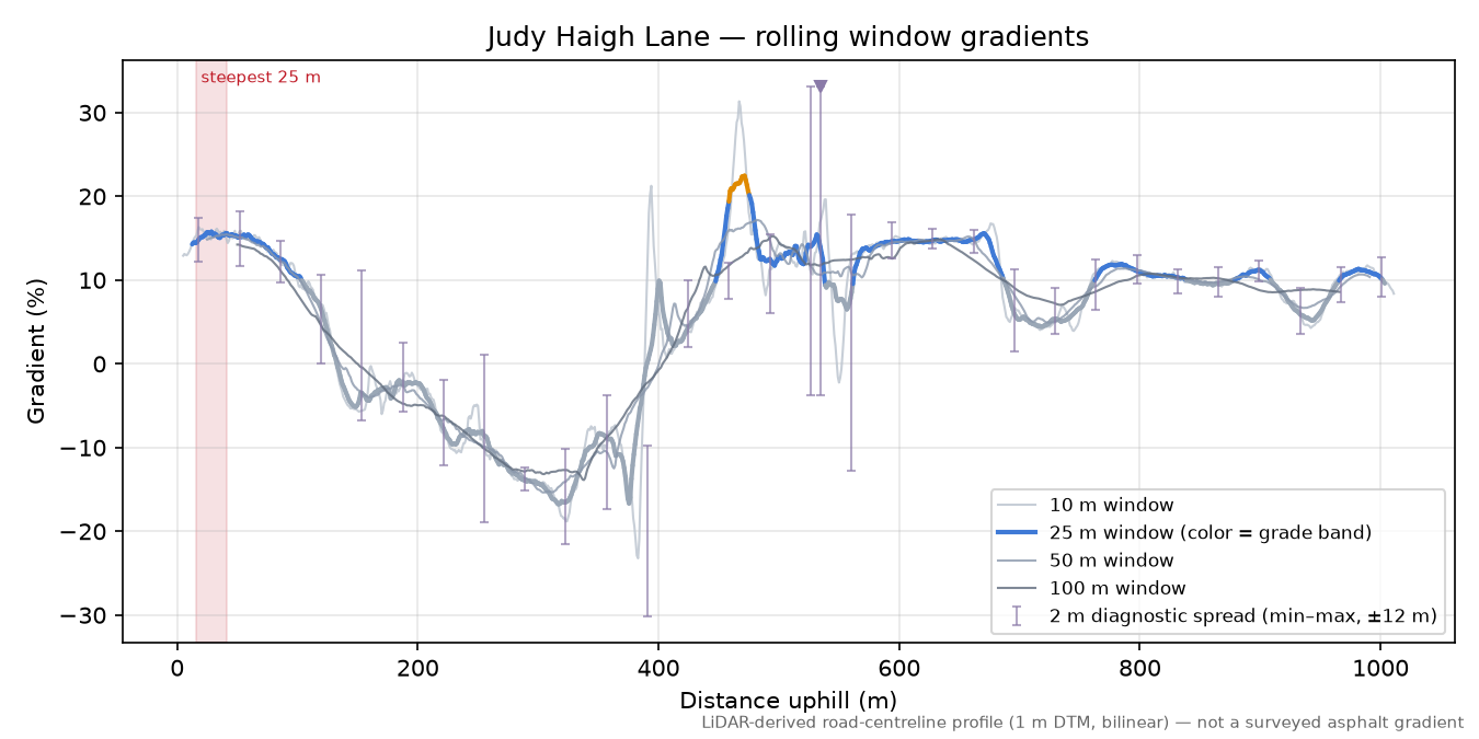 Judy Haigh Lane rolling gradient profile