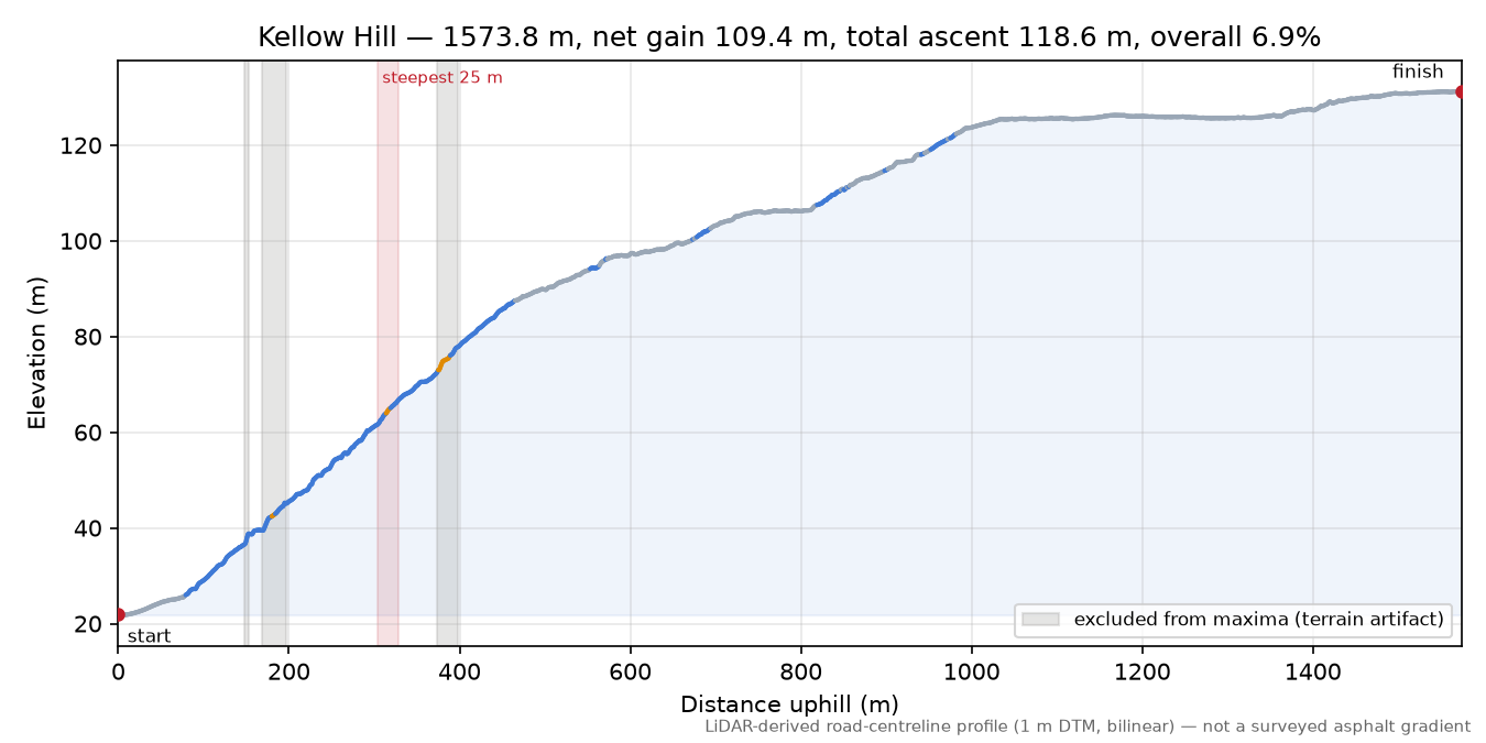 Kellow Hill elevation profile