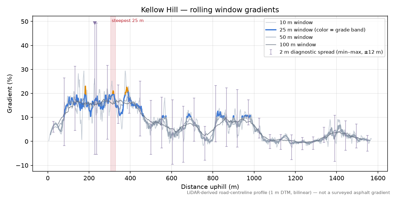 Kellow Hill rolling gradient profile