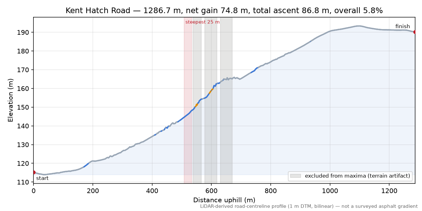 Kent Hatch Road elevation profile