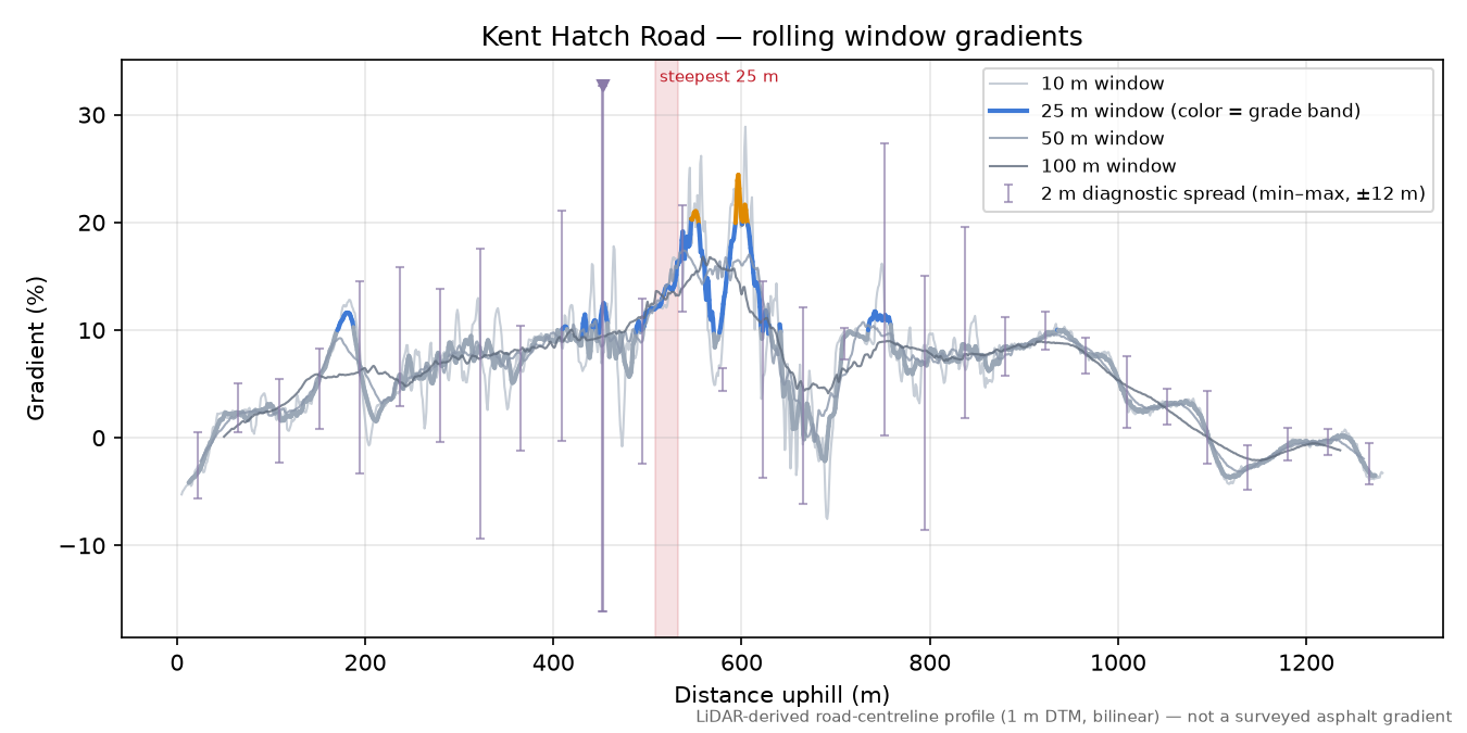 Kent Hatch Road rolling gradient profile