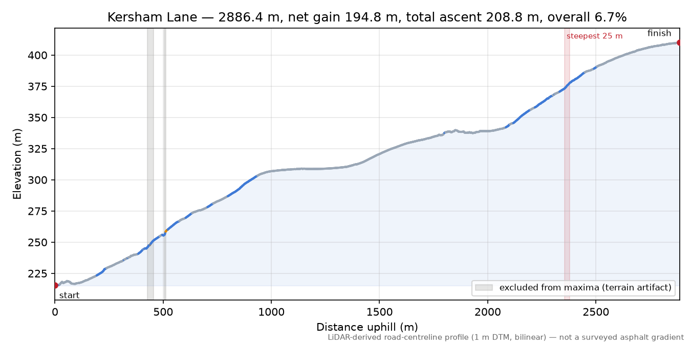 Kersham Lane elevation profile