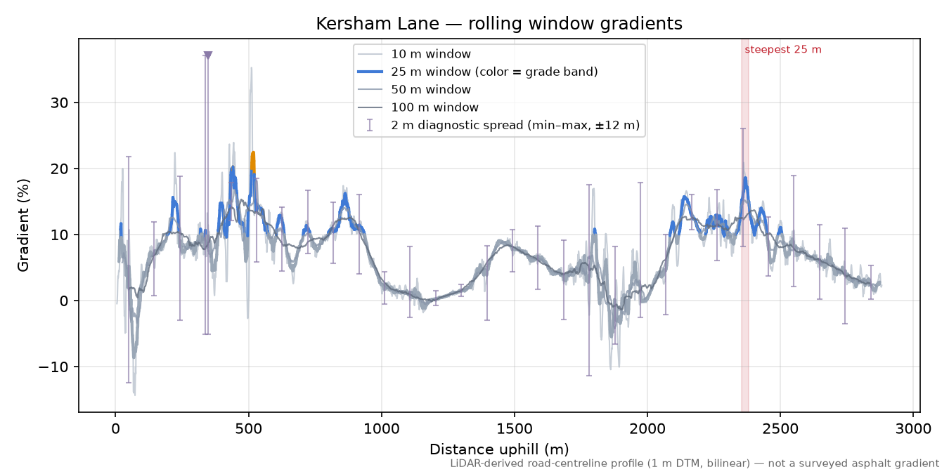 Kersham Lane rolling gradient profile