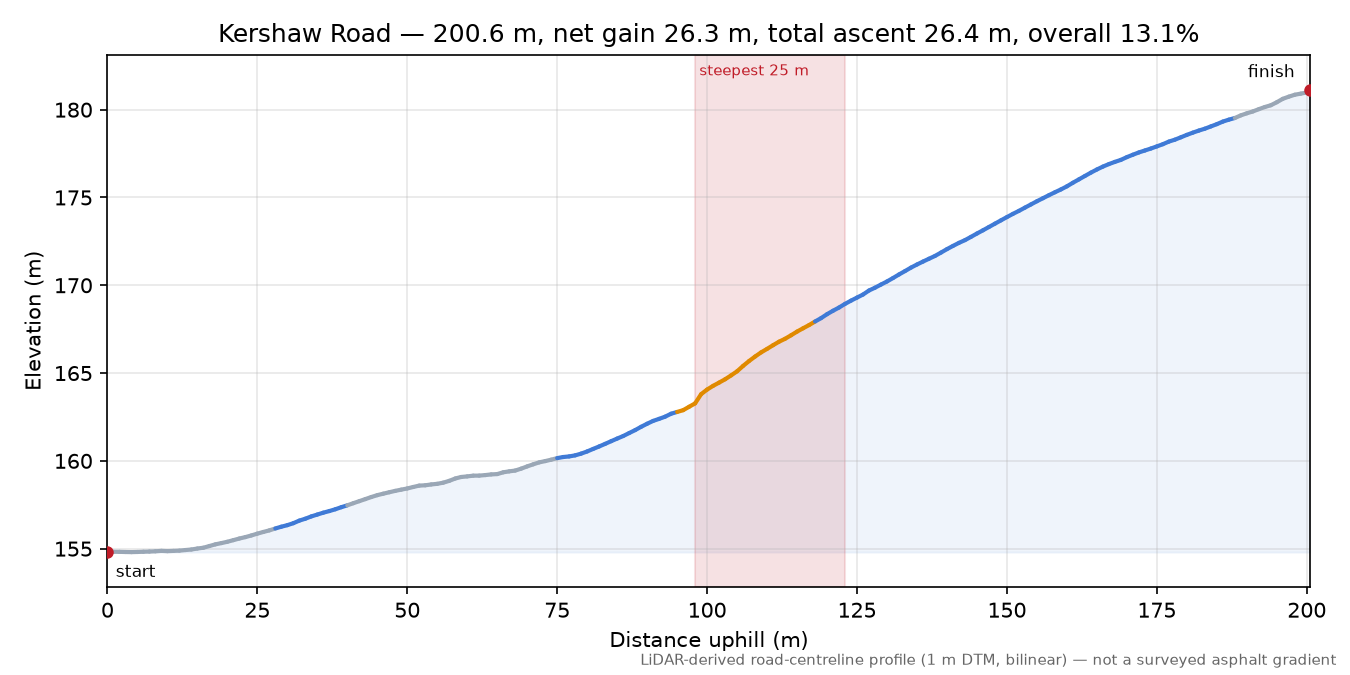 Kershaw Road elevation profile