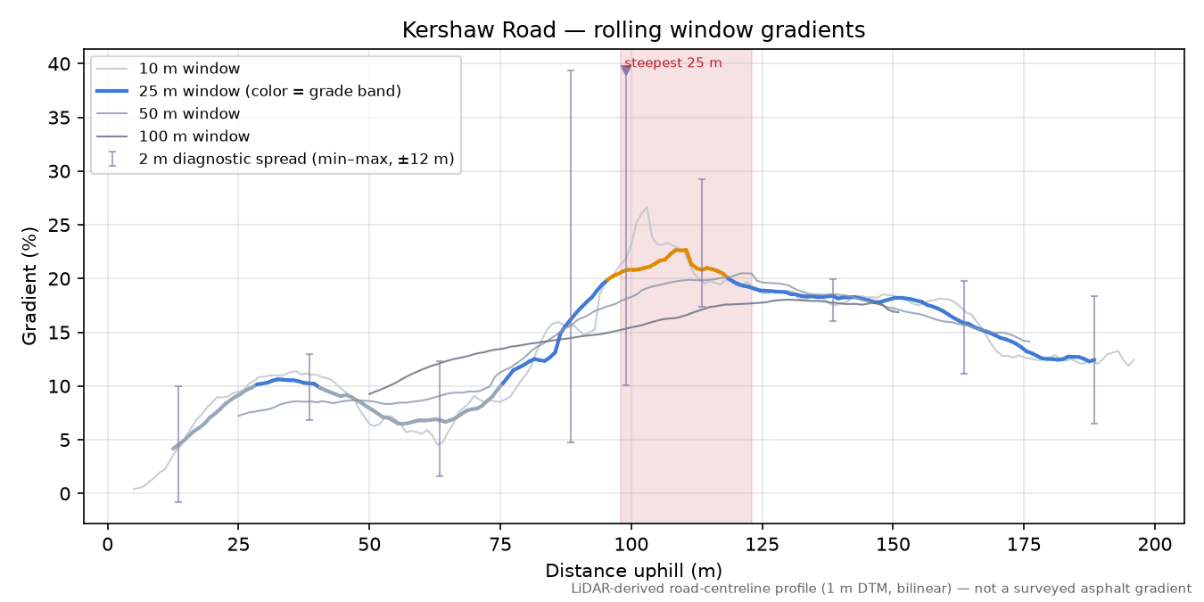 Kershaw Road rolling gradient profile