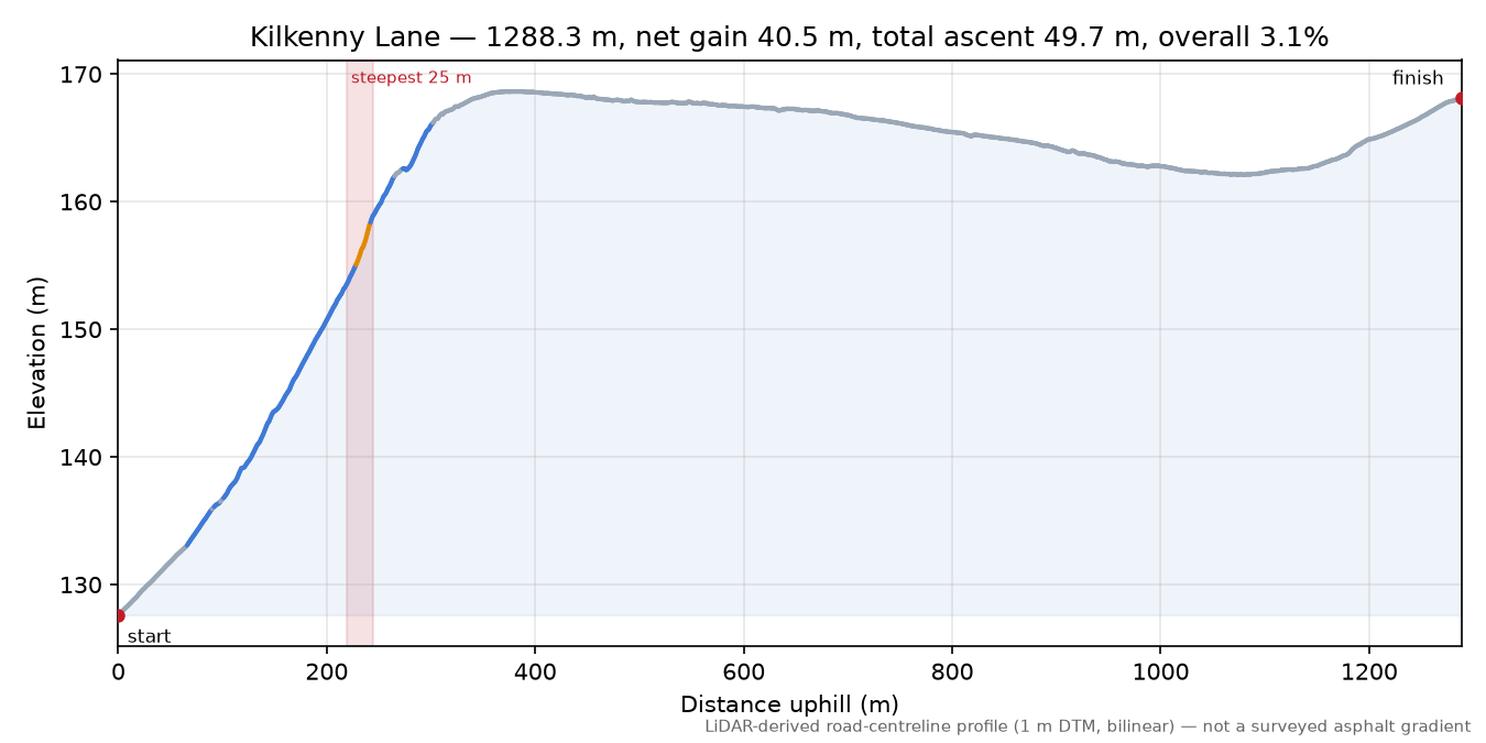 Kilkenny Lane elevation profile