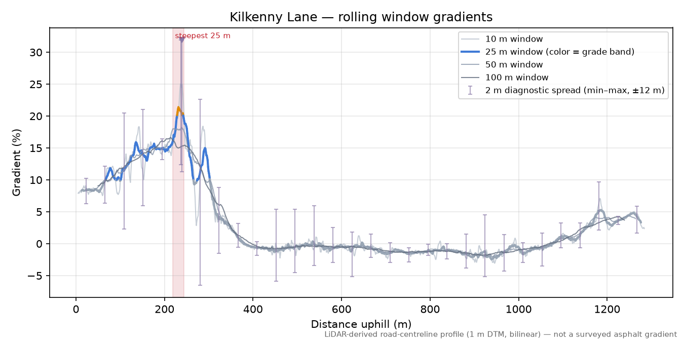 Kilkenny Lane rolling gradient profile