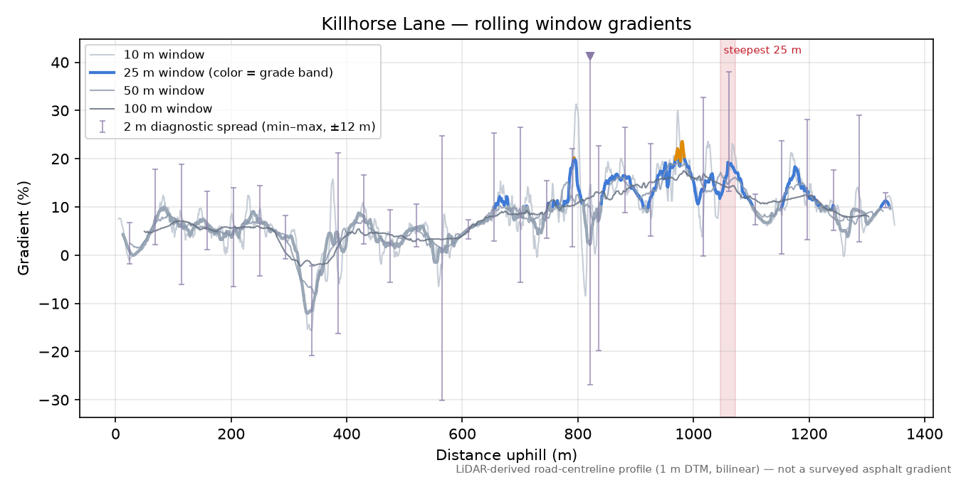 Killhorse Lane rolling gradient profile