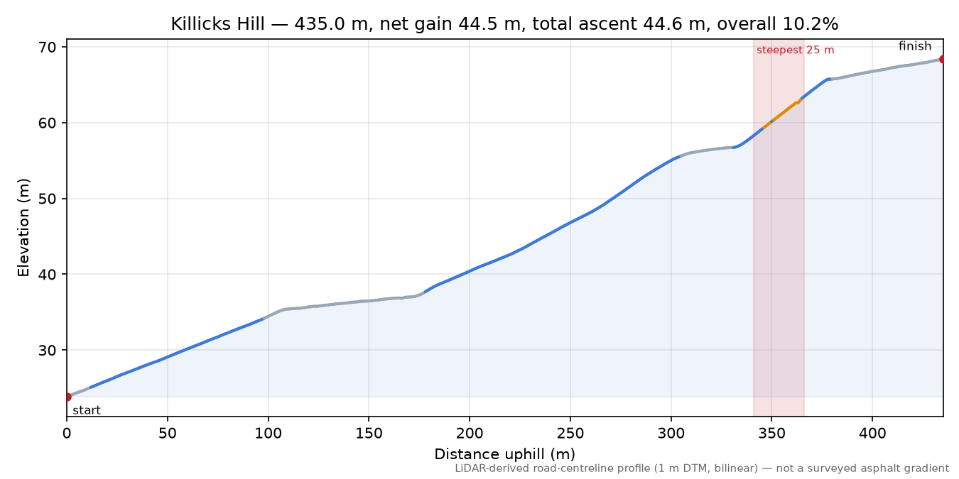 Killicks Hill elevation profile