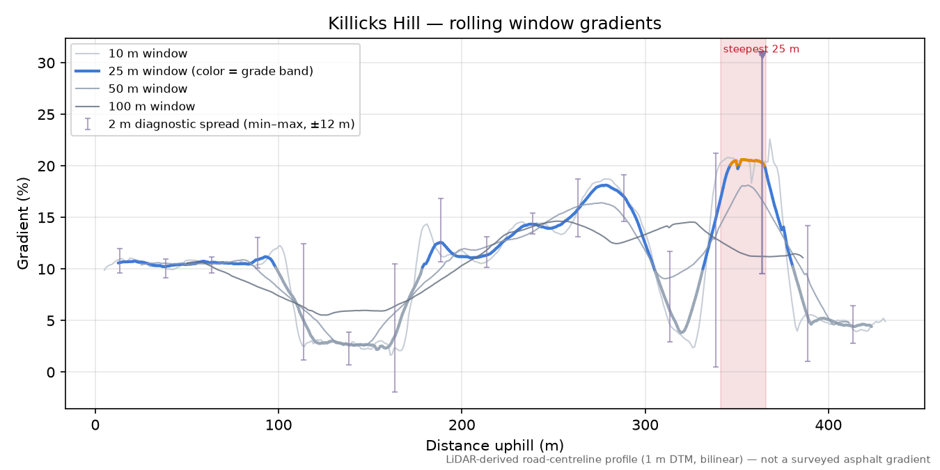Killicks Hill rolling gradient profile
