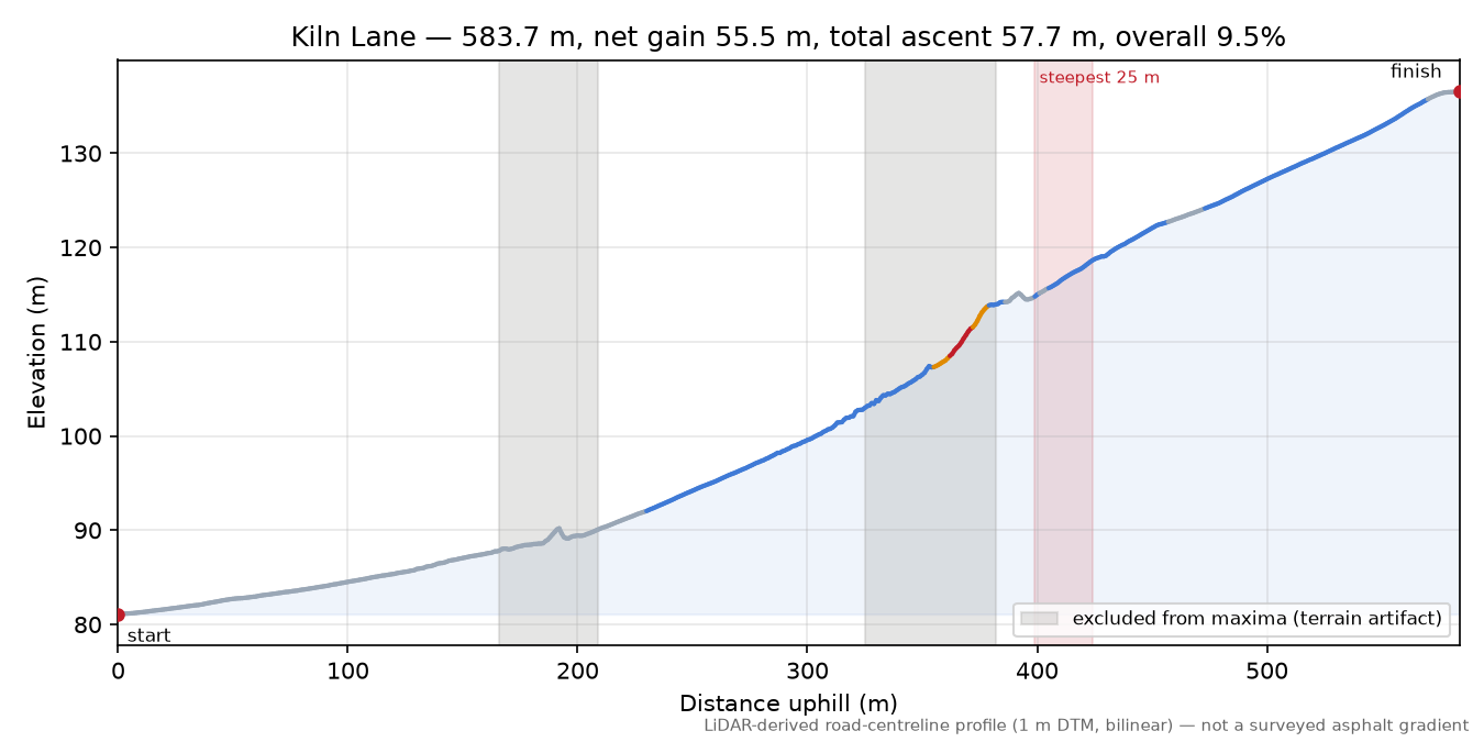 Kiln Lane elevation profile