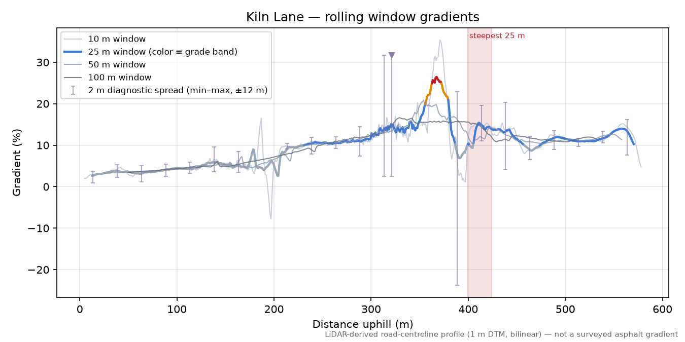Kiln Lane rolling gradient profile