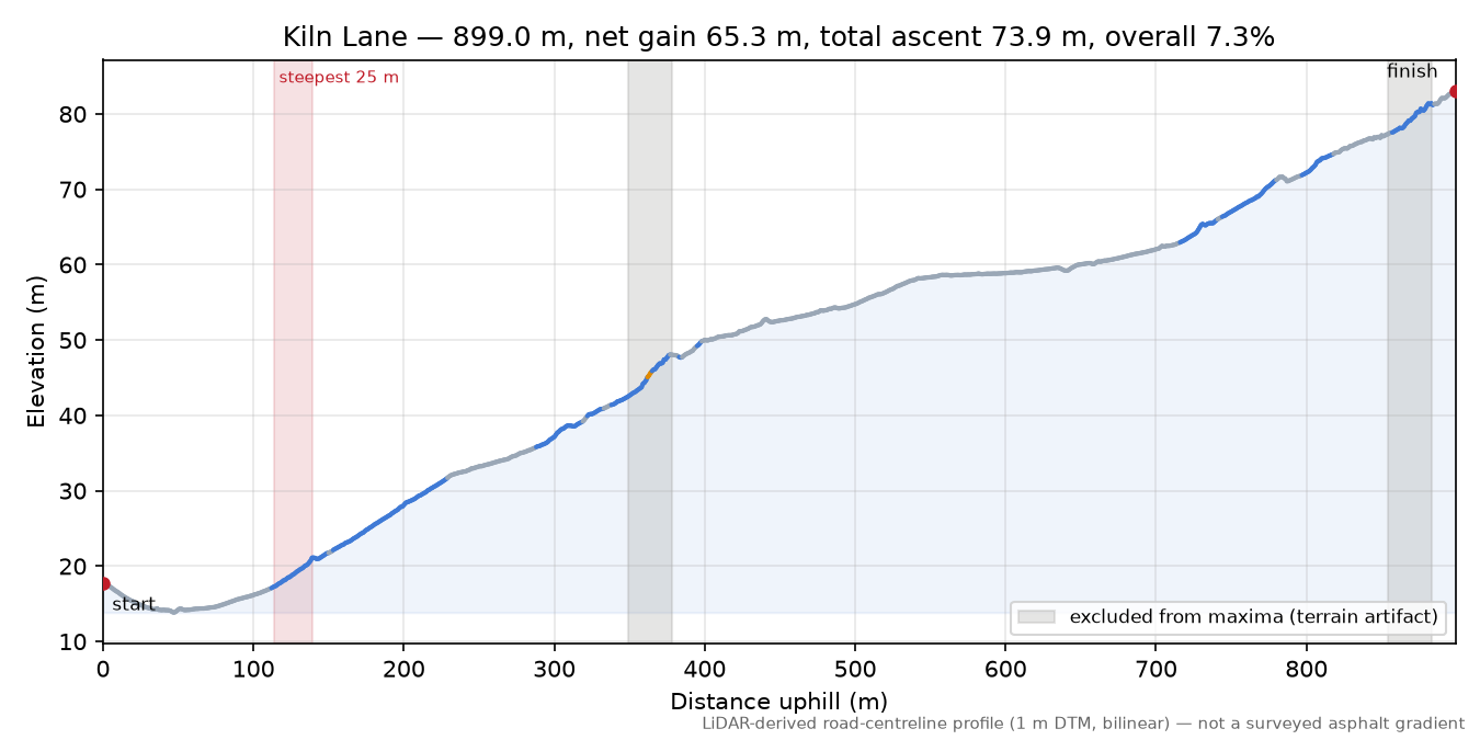 Kiln Lane elevation profile