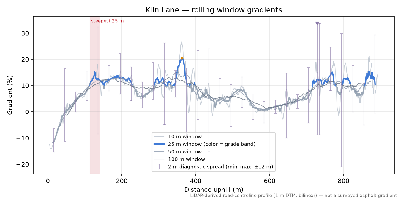 Kiln Lane rolling gradient profile