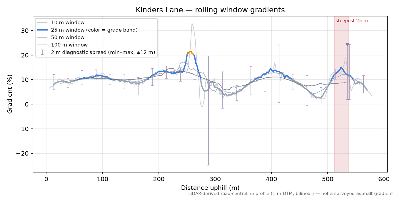 Kinders Lane rolling gradient profile