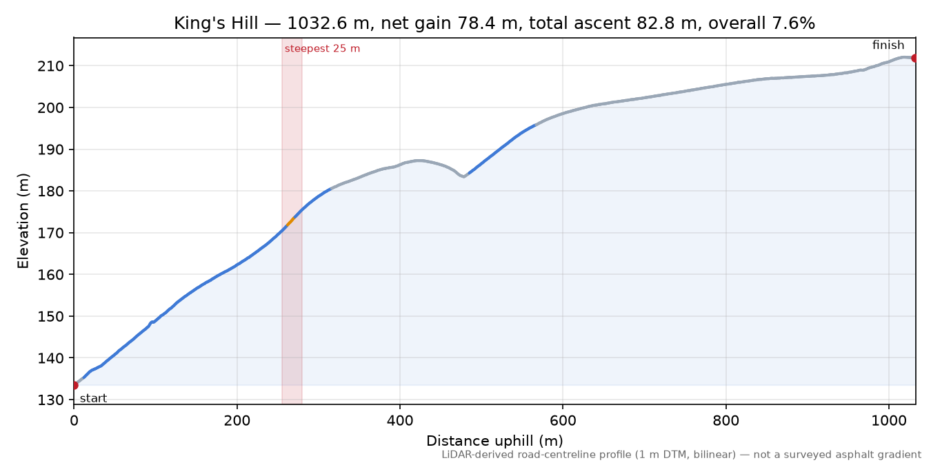 King's Hill elevation profile