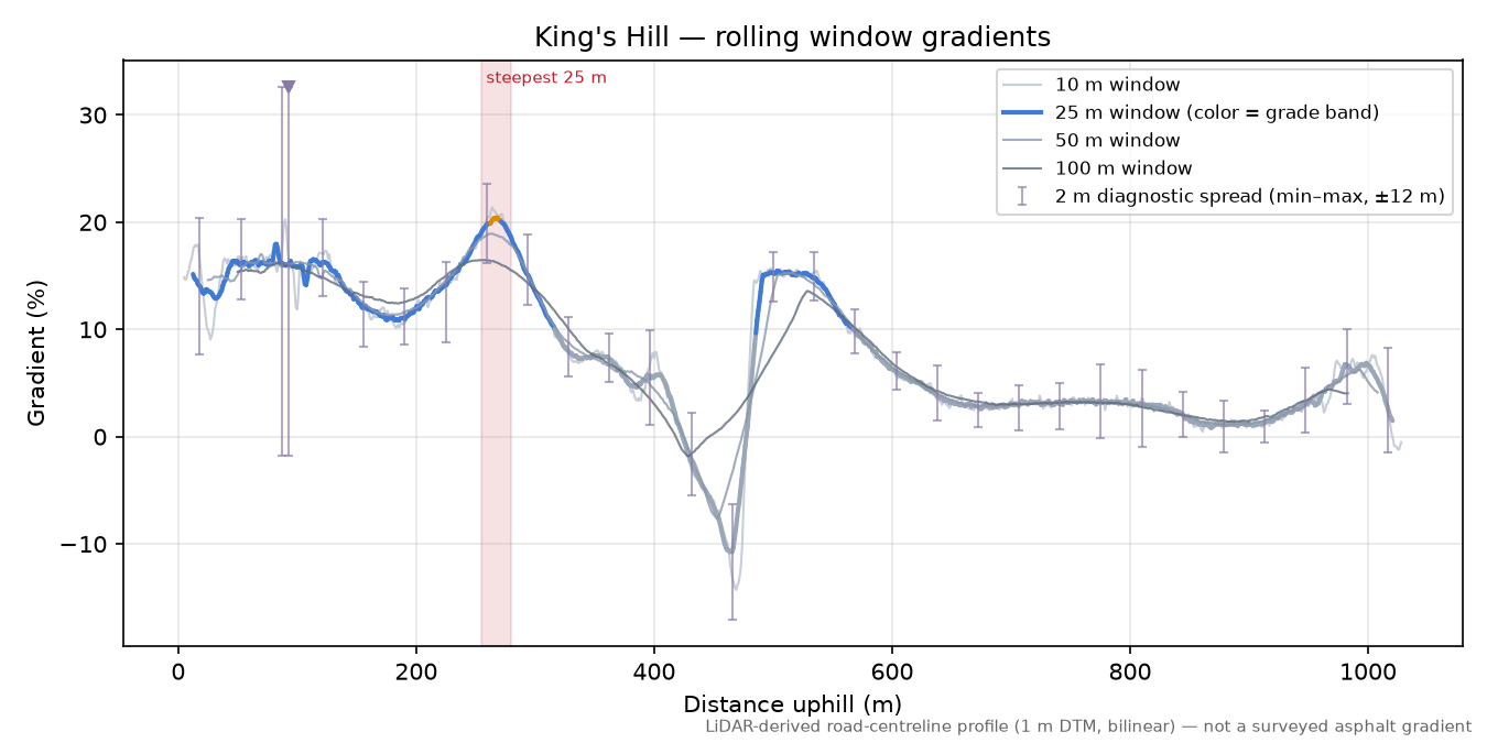 King's Hill rolling gradient profile