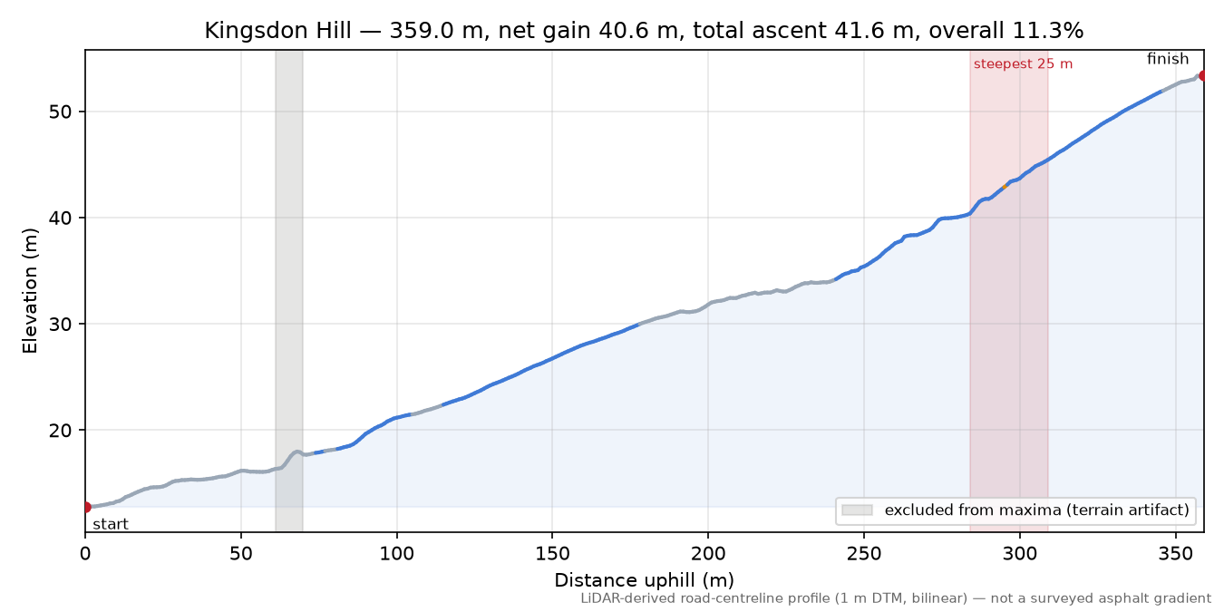 Kingsdon Hill elevation profile
