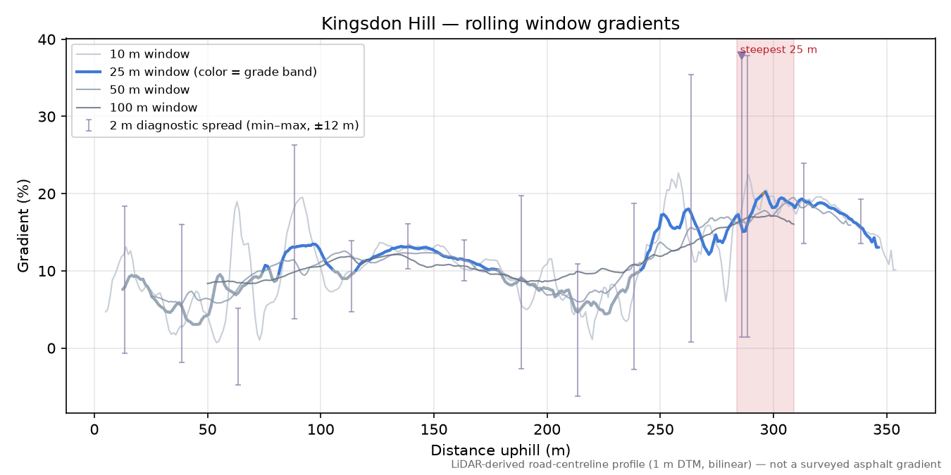 Kingsdon Hill rolling gradient profile