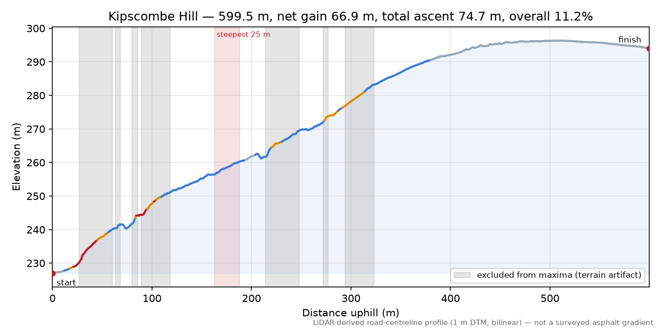 Kipscombe Hill elevation profile