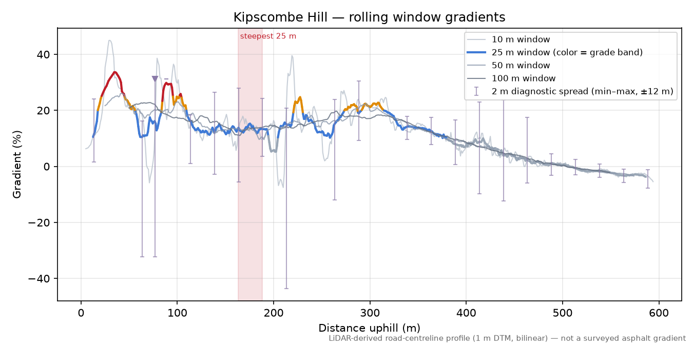 Kipscombe Hill rolling gradient profile