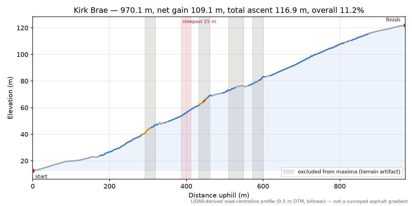 Kirk Brae elevation profile