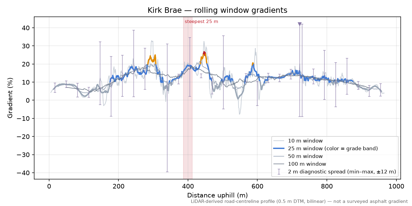 Kirk Brae rolling gradient profile