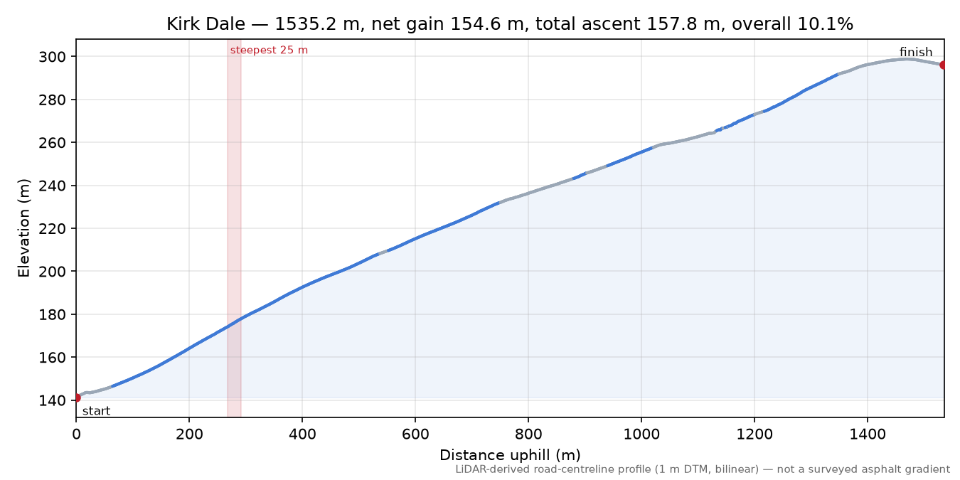 Kirk Dale elevation profile