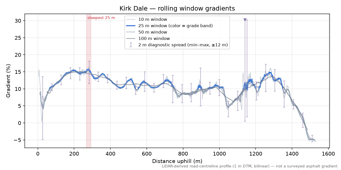 Kirk Dale rolling gradient profile
