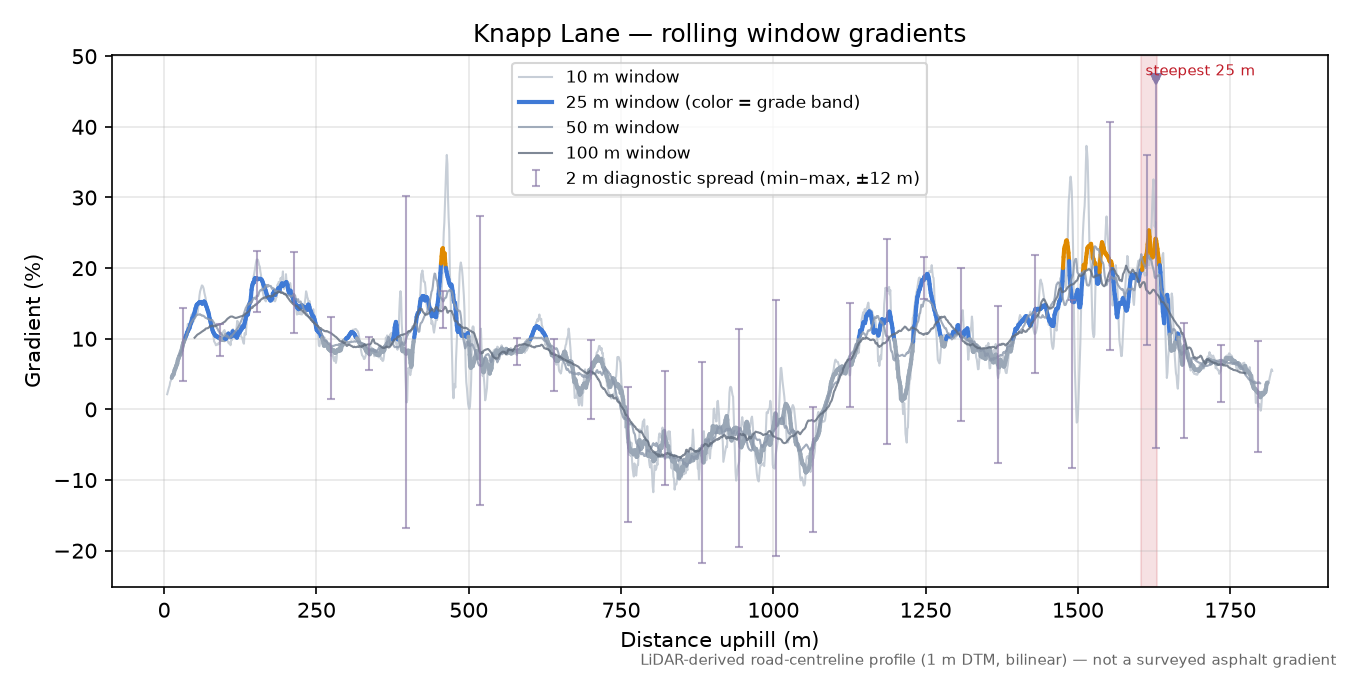 Knapp Lane rolling gradient profile
