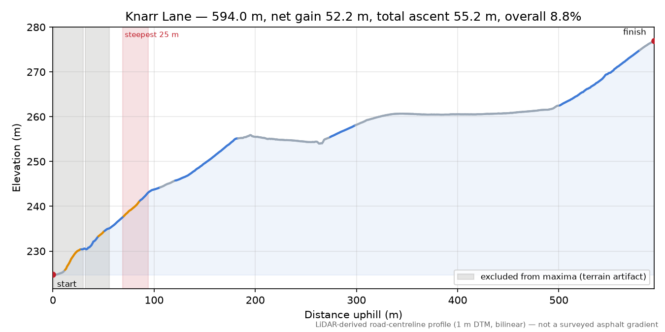 Knarr Lane elevation profile