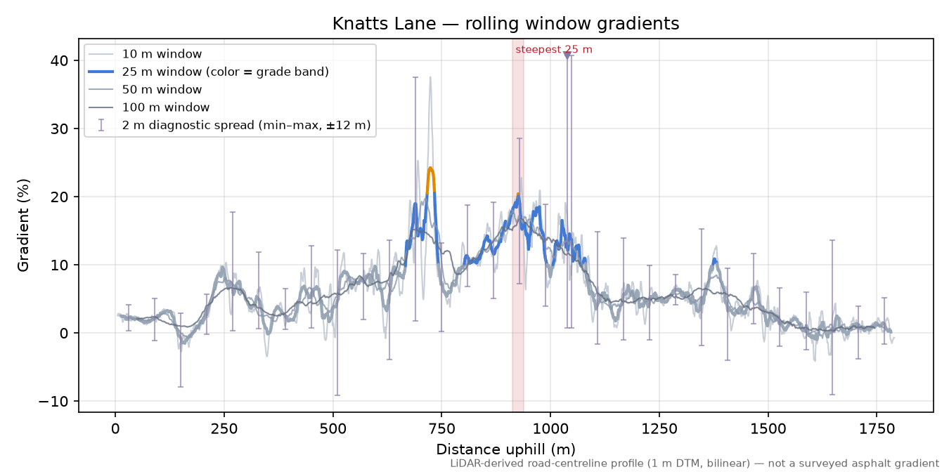 Knatts Lane rolling gradient profile