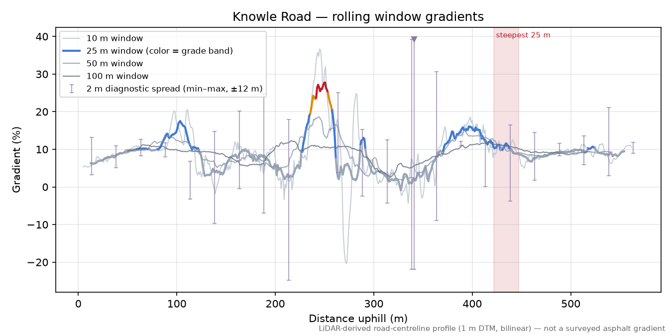 Knowle Road rolling gradient profile