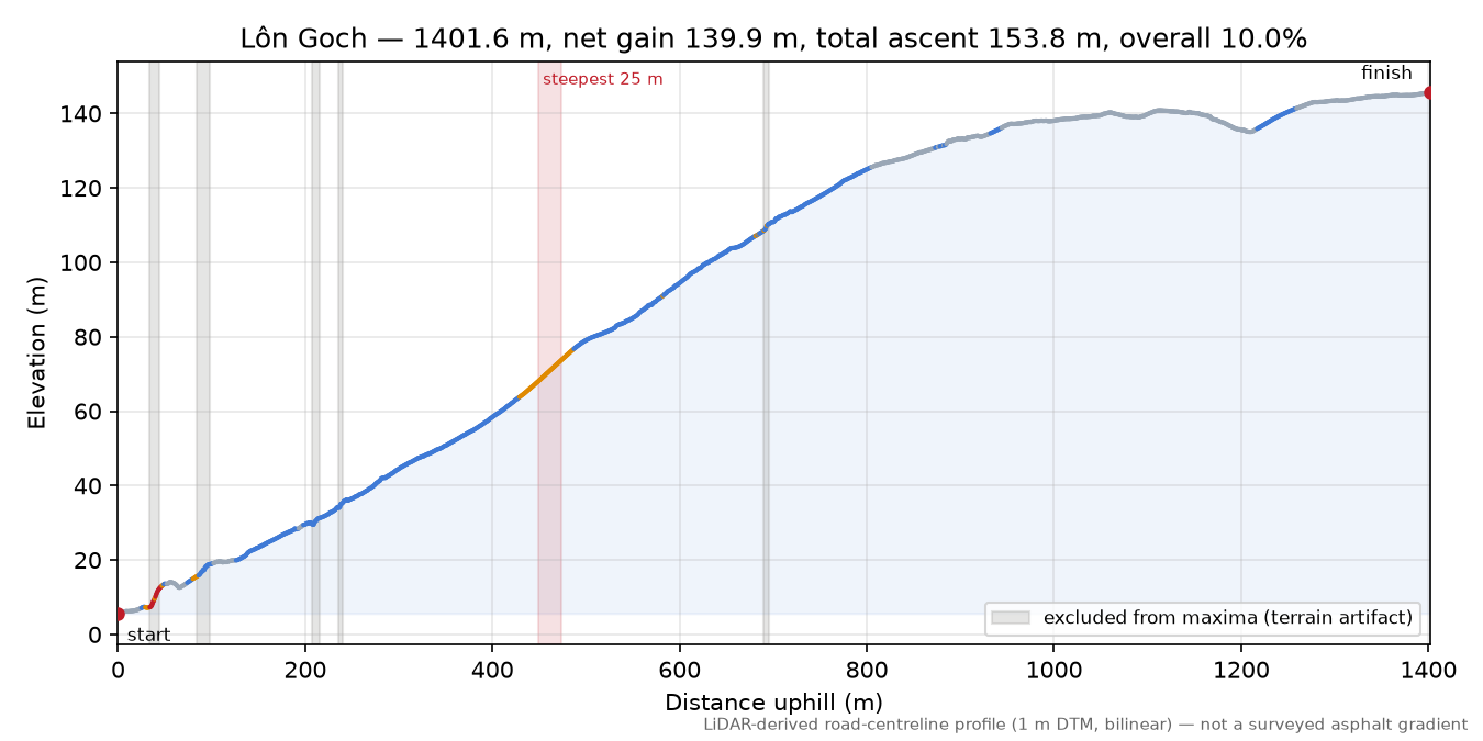 Lôn Goch elevation profile