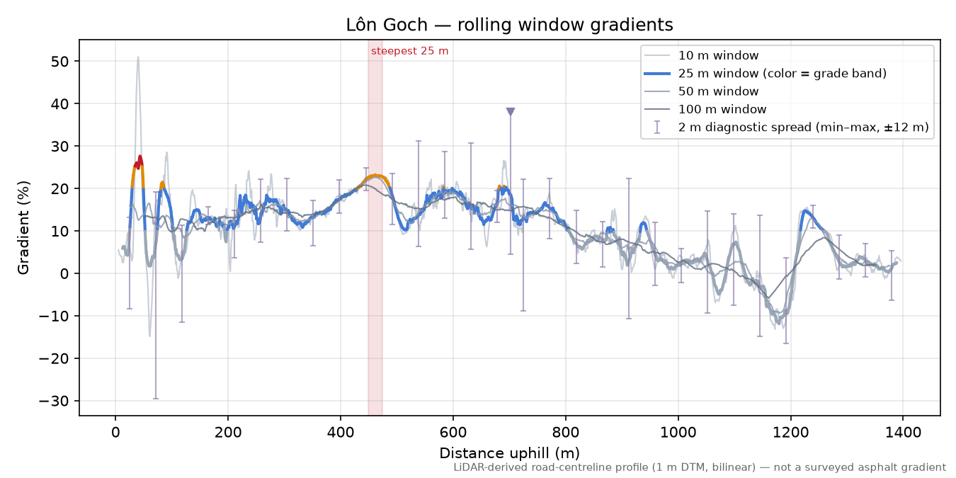 Lôn Goch rolling gradient profile