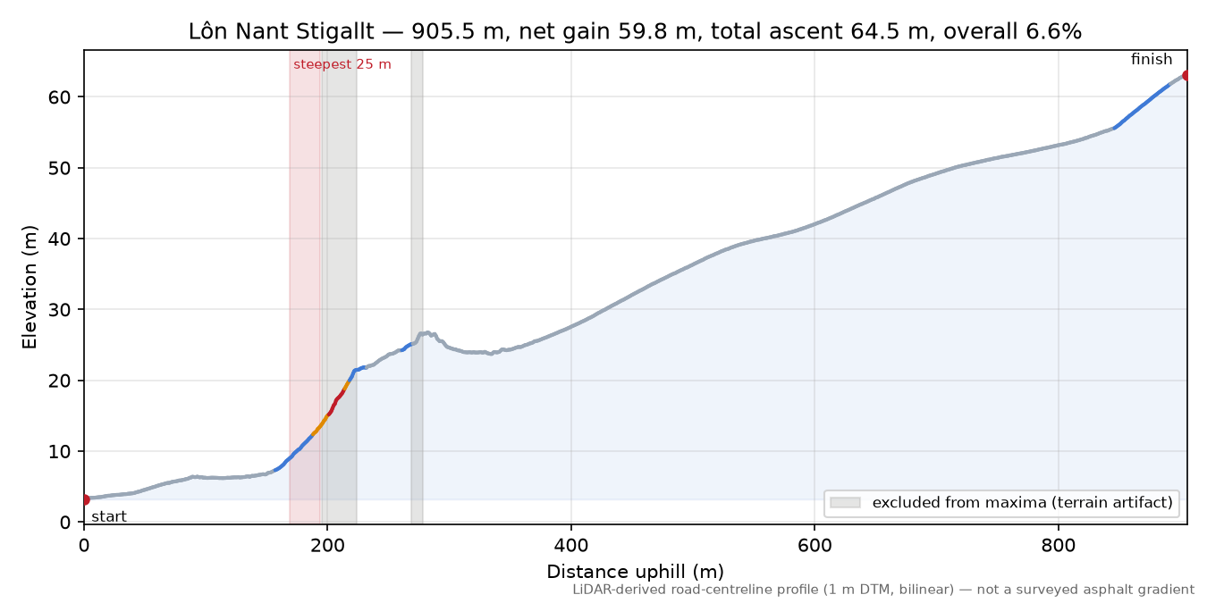 Lôn Nant Stigallt elevation profile