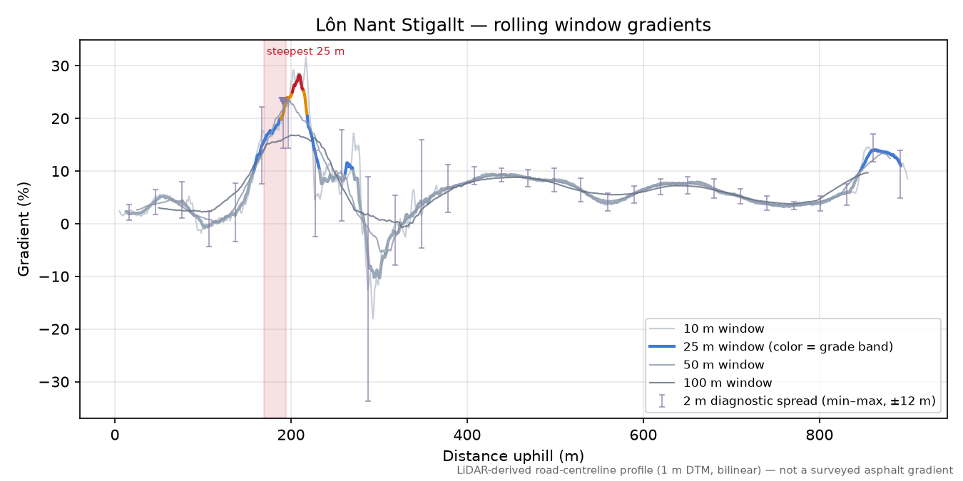 Lôn Nant Stigallt rolling gradient profile