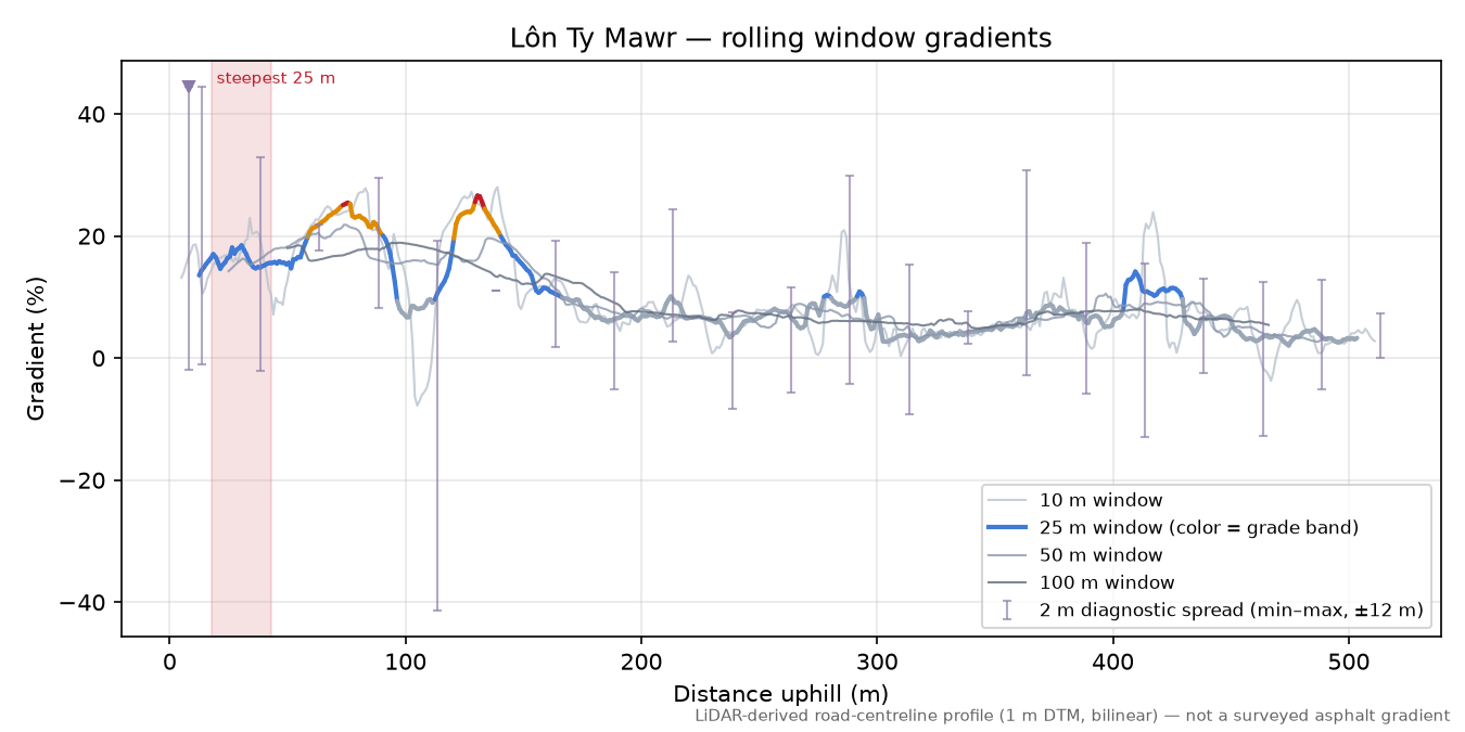 Lôn Ty Mawr rolling gradient profile