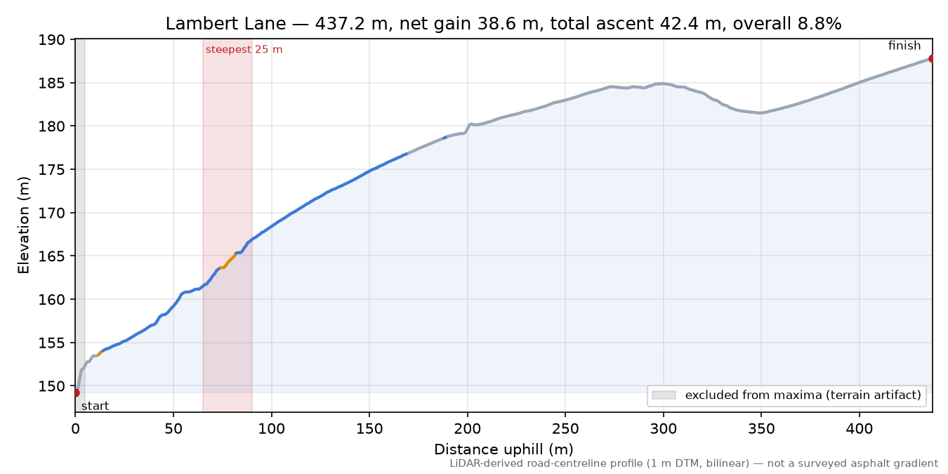Lambert Lane elevation profile