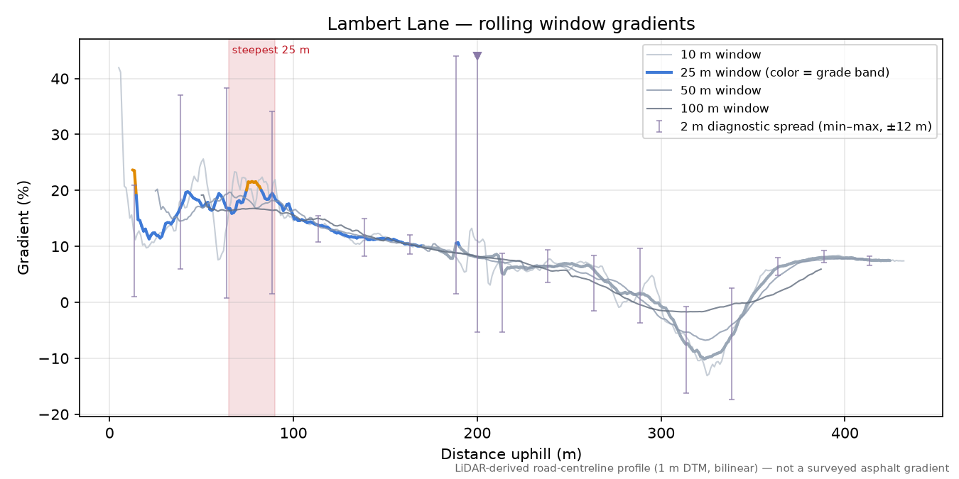 Lambert Lane rolling gradient profile