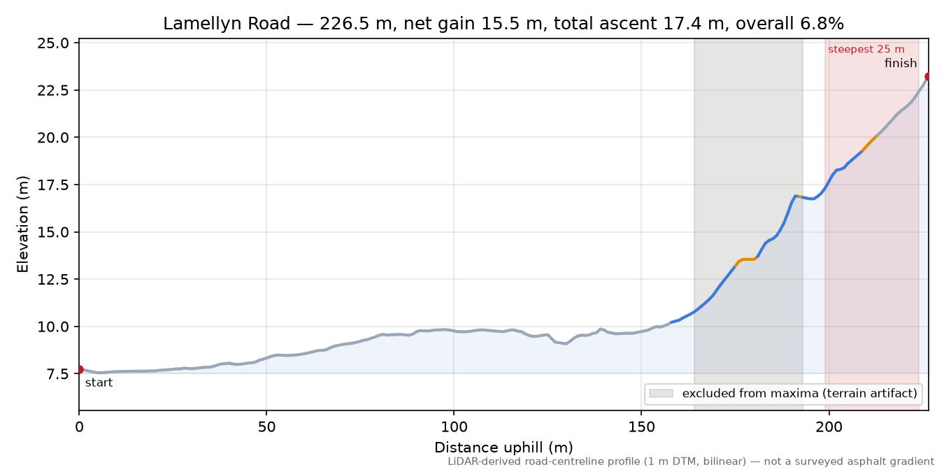 Lamellyn Road elevation profile