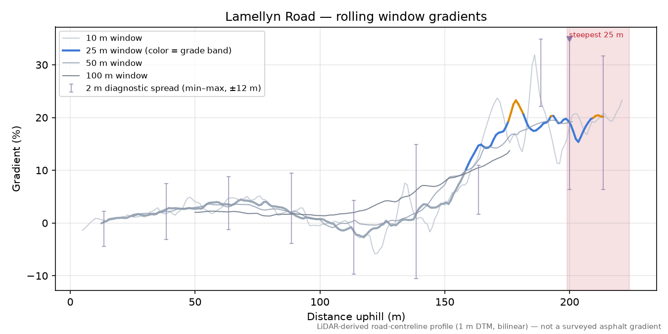 Lamellyn Road rolling gradient profile