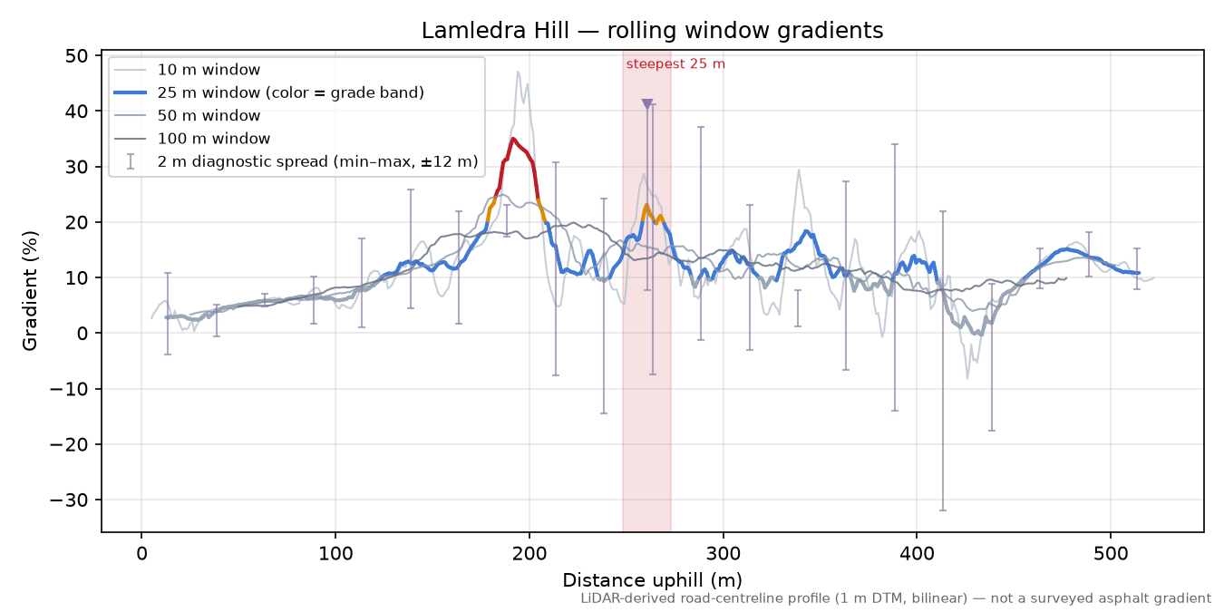 Lamledra Hill rolling gradient profile