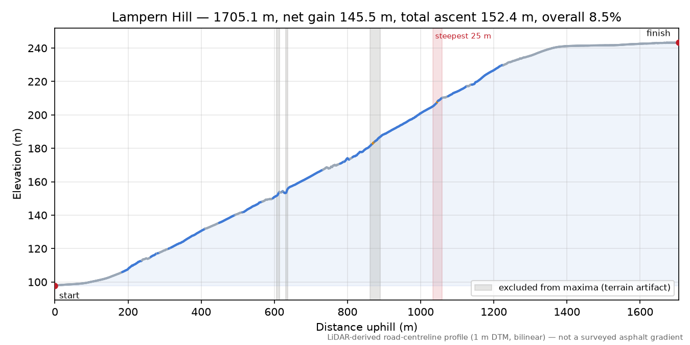 Lampern Hill elevation profile